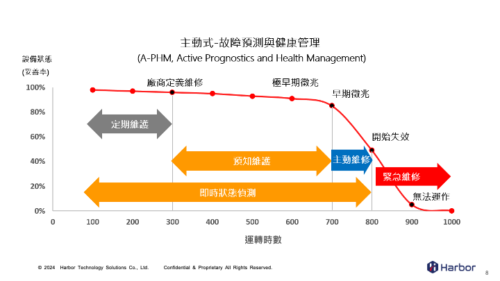 從預測到預防：捷電開發與皓博科技之AI電力管理系統助企業節能減災_內文圖_2