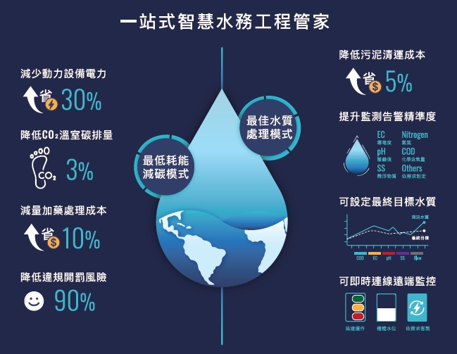 從風險預警到環境永續：富鈞水資打造AI智慧水資源管理典範_內文圖_4